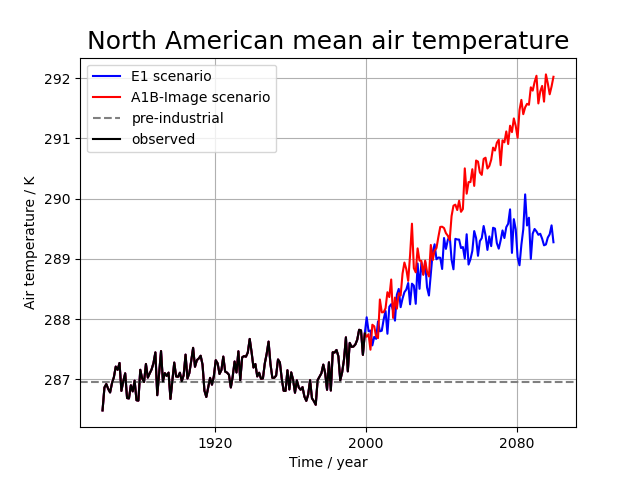 North American mean air temperature