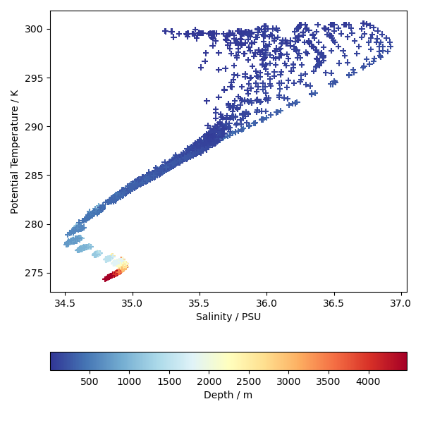 plot atlantic profiles