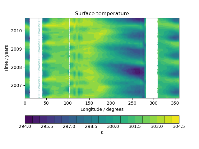 Surface temperature