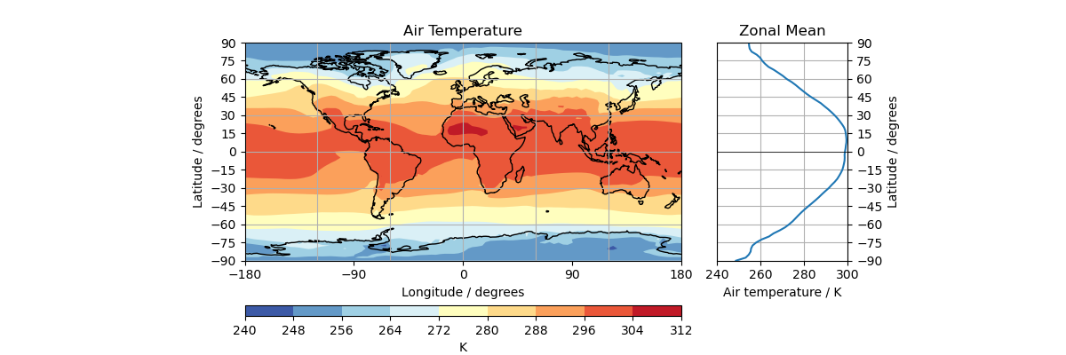 Air Temperature, Zonal Mean